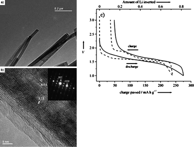 (a) Low-resolution TEM image of the TiO2-B nanowire, (b) high-resolution lattice image viewed down the [100] projection (inset: electron diffraction pattern of a TiO2-B nanowire and (c) variation of potential (vs. 1 M Li+/Li electrode) with Li content (charge passed) for TiO2-B nanowires (solid line) and bulk TiO2-B (dashed line) cycled under identical conditions. Rate: 10 mA g−1 (10 mA of charge passed per gram of TiO2-B); voltage limits: +1 and +3 V; V = potential.127