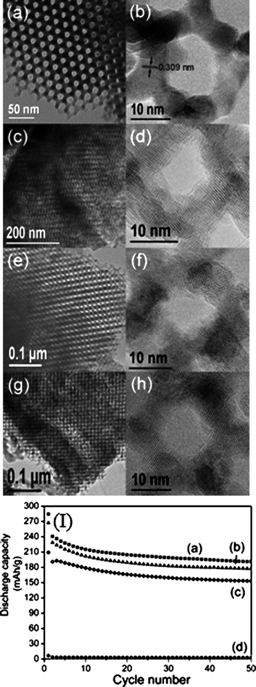 TEM and high-resolution TEM (HRTEM) images of mesoporous β-MnO2: (a, b) as-prepared; (c, d) after first discharge; (e, f) end of discharge after 30 cycles; (g, h) end of charge after 30 cycles and (i) cyclic retention for mesoporous β-MnO2 cycled at (a) 15, (b) 30 and (c) 300 mAg−1; (d) bulk β-MnO2 cycled at 15 mA g−1.142