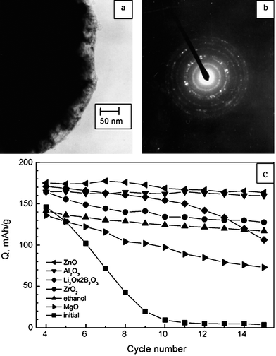 (a) TEM image of LiCoO2 surface modified with Al2O3, (b) electron diffraction of the coated LiCoO2 and (c) discharge capacity of bare and surface modified LiCoO2vs. cycle number.175