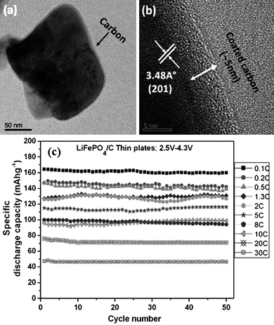 (a) TEM image showing a uniform coverage of amorphous carbon coating around the surface of a LiFePO4/C nanoplate, (b) HRTEM image showing a nearly 5 nm thick amorphous carbon layer around the surface of LiFePO4/C and (c) capacity vs. cycle number plots of LiFePO4/C thin nanoplates at various current rates of 0.1 to 30 C.195