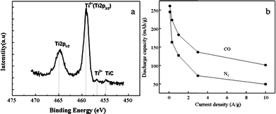 (a) Ti 2p XPS spectra of TiO2 nanotube arrays annealed in CO gas at 500 °C with carbon doped Ti–C species and Ti3+ state available and (b) the initial discharge capacities of TiO2 nanotube arrays annealed in N2 and CO at 400 °C for 3 h as a function of applied discharge current densities. The measurements were carried out in a potential window between −0.6 and −2.1 V vs. Ag/AgCl as a reference electrode.202