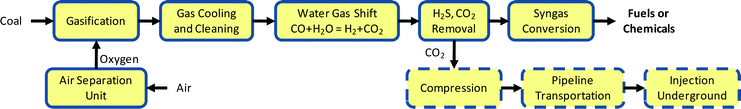 Schematic of coal to chemicals or synfuels plants.