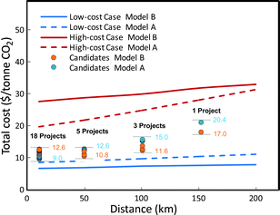 Preliminary cost estimates for potential early saline aquifer storage CCS projects in China. See Appendix C.