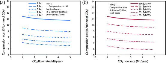 Estimated cost for CO2 compression in China using cost model described in Box 3, with adjustments for Chinese location (as discussed in text). (a) Shows the cost for different starting CO2 pressures, (b) shows the cost for different electricity prices.