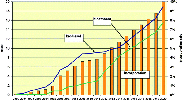 Biodiesel and bioethanol demand and the incorporation rate until 2020 in the .