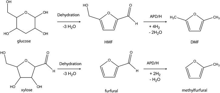 Chemical conversion of glucose to DMF and xylose to methylfurfural analogue.