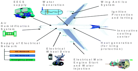 Multifunctional fuel cell system; the possible functions are power supply, emission free ground operation, electrical main engine start, electrical environmental control system (EECS), water generation (portable water and water for toilets), heat generation (ice prevention, hot water generation), explosion and fire prevention and suppression (inerting of tanks, cargo and e-bay compartment), cockpit and/or cabin air humidification.