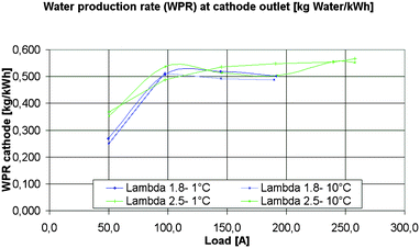 Water production rate for a commercial PEFC from © Hydrogenics type HyPM XR12 for different operating conditions and different temperatures of condensation.