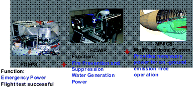 Development strategy of Airbus with different fuel cell system development generations.