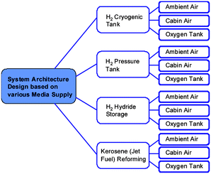 Supply combinations for system architecture study.10,11