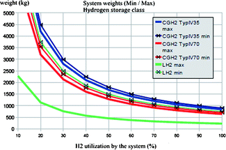 Weights of the hydrogen storage system.