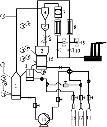 Schematic description of the CLC facility. 1 – air reactor; 2 – fuel reactor; 3 – loop seal; 4 – cyclone; 5 – solid reservoir; 6 – solids valve; 7 – filter; 8 – condensing equipment; 9 – sample point; 10 – back pressure valve; 11 – air; 12 – methane; 13 – nitrogen; 14 – air compressor; 15 – electrical heater
