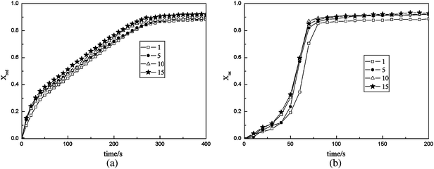 Effect of cycle number on the redox reaction properties of F45C15M40 oxygen carrier (a) reduction, (b) oxidation.