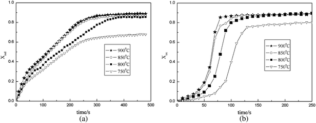 Effect of reaction temperature on properties of F45C15M40 oxygen carrier (a) reduction, (b) oxidation.