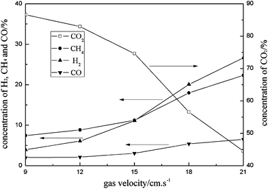 Effect of fuel gas velocity on gas composition of fuel reactor.