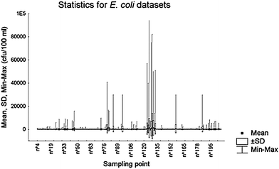 Statistics (mean, standard deviation (SD) and maximum and minimums) for 180 E. coli datasets from the 2001 to 2004 period.