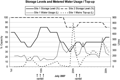 Rainwater storage capacity levels at both sites and daily metered water usage and mains water top-up volumes for Site 1. Arrows indicate days when rainfall was recorded as shown in detail in Fig. 2.