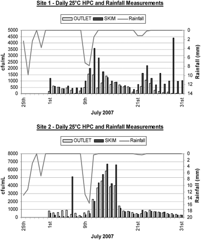 Daily heterotrophic plate counts for both surface skim samples and the outlet taps for both sites recorded from samples incubated at 25 °C.