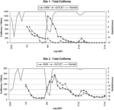 Total coliform counts from both the skim and tap outlet samples from the rainwater tanks at both sites.