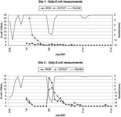 Levels of the faecal indicator organism E. coli from both the skim and tap outlet samples from the rainwater tanks at both sites.