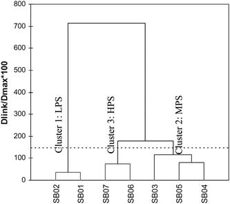 Dendogram showing different clusters of sampling sites located at Langat River Basin based on water quality parameters.