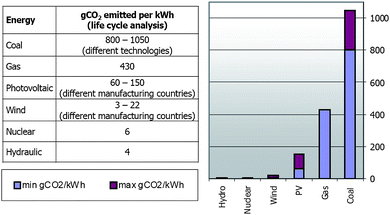 Carbon footprint of different energy sources. Life-cycle calculation. Source: WEC, Jancovici 2008.