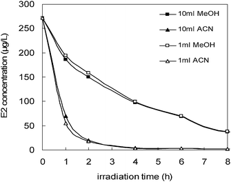 The effect of organic co-solvent on E2 photodegradation in 1% or 10% methanol or acetonitrile water solutions. [E2]o = 272 µg/L; [H2O2] = 9.7 mmol/L; [α-FeOOHR] = 5 g/L; T = 20 °C.