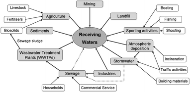 A conceptual model outlining metal emissions from anthropogenic sources.