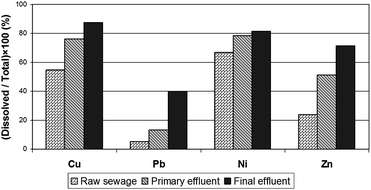 Fractions of dissolved metal concentrations to total metal concentrations in effluents.53