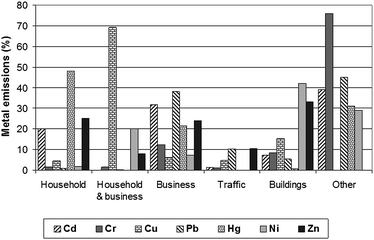 Source contributions to the levels of metals in Henriksdal WWTP influents in Stockholm in 1999.122