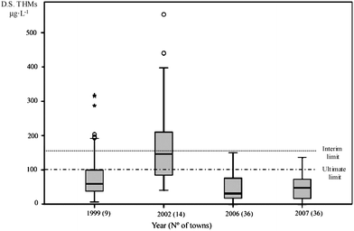 Box-plot depiction of concentrations of THMs in the D.S. of all the water systems (towns) throughout the years of study. Outlier values are indicated as *.