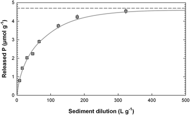 Example of an IDE (infinite dilution extrapolation) extraction for the determination of exchangeable P (PIDE)—Morwellham (Station 2) in spring, salinity 20.