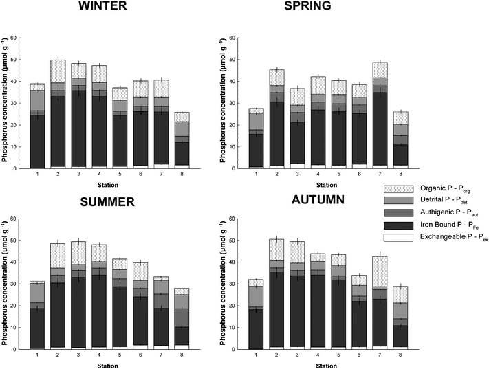 Seasonal distribution patterns of different phosphorus fractions (i.e. total P—TP; exchangeable P—Pex; iron-bound P—PFe; authigenic P—Paut; detrital P—Pdet; organic P—Porg) in surface sediment along a transect of the Tamar estuary.