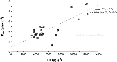 Relationship between detrital phosphorus (Pdet) and calcium concentrations in the surface sediment of the Tamar estuary (excluding marine stations).
