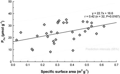 Relationship between PFe and sediment specific surface area in Tamar estuary sediments.