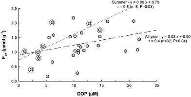 Relationship between exchangeable P (Pex) and dissolved organic phosphorus (DOP) in the surface sediment of the Tamar estuary. The circles highlight concentrations observed in summer.