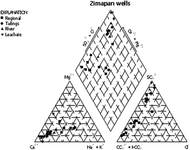 Piper diagram for water samples from Zimapán.