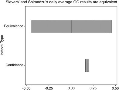 Sievers and Shimadzu daily average organic carbon results are equivalent.