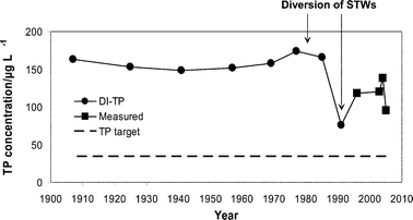 Long-term variation in annual mean in-lake total phosphorus (TP) concentrations in Llangorse Lake, 1907–2005. TP data comprise diatom inferred TP (DI-TP) estimates (●) for 1907–199138 and measured annual average TP concentrations for 1995–2005 (■).39 The broken line represents the special area of conservation target TP concentration of 35 µg L−1 for the lake. Arrows indicate when effluent from the sewage treatment works (STWs) was diverted away from the lake.