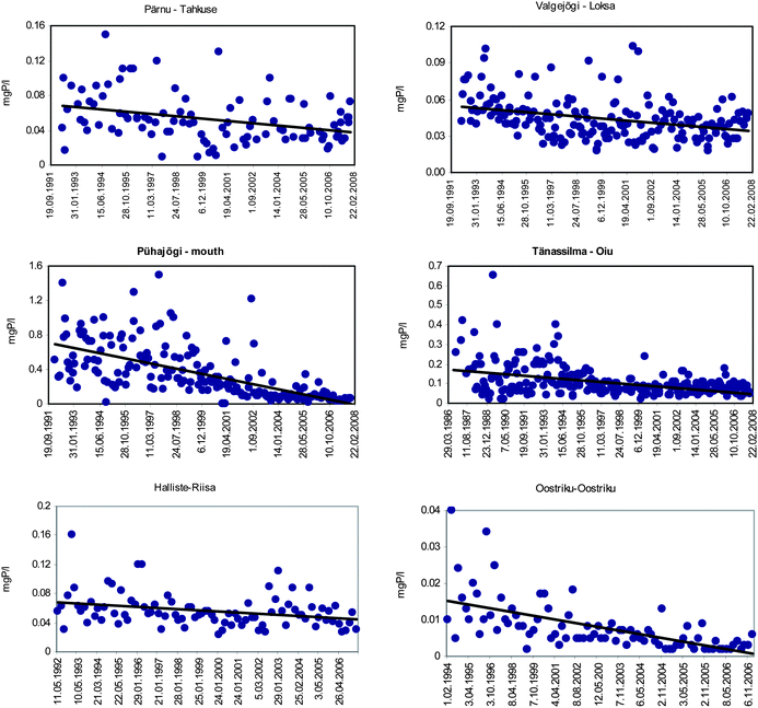 Time series of phosphorus concentrations in selected rivers in Estonia.