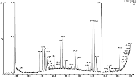 Example of an LC- hybrid linear ion trap (LTQ) FT Orbitrap MS in influenced groundwater (see, for experimental details, ref. 42).