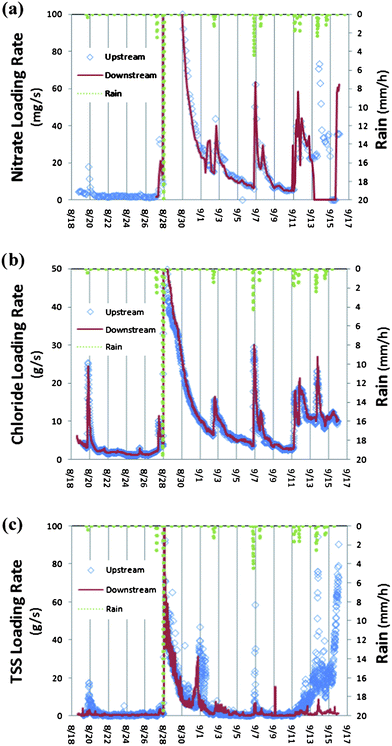 Loading results for (a) nitrate, (b) chloride (from specific conductance), and (c) TSS (from turbidity) over the 28 day period beginning on August 19th in Shingle Creek. The smooth line represents data from the downstream station and the diamonds represent data from the upstream station. Dotted vertical lines show the dates and amounts of rainfall.