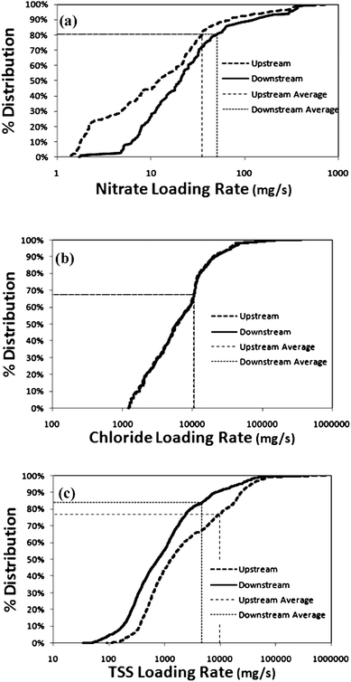 Cumulative distribution plots on a semi-log scale of the near real-time loading rates for (a) nitrate (n = 336), (b) chloride (from specific conductance, n = 40320), and (c) TSS (from turbidity, n = 40320) data from both the upstream and the downstream stations in Shingle Creek over a 28 day period beginning on August 19th.