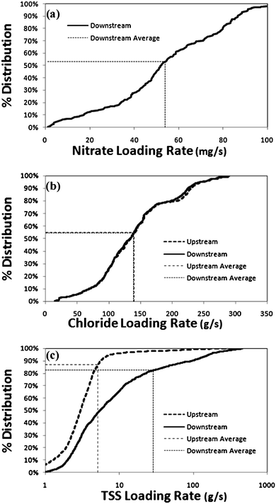 Percent distribution curves for (a) nitrate, (b) chloride (estimated via specific conductance), and (c) TSS (estimated through turbidity) results obtained during the 28 day monitoring period beginning on September 28th in Minnehaha Creek. The upstream MicroLab did not function throughout the duration of this study, thus no upstream nitrate loads were determined. The TSS distribution is displayed on a semi-log plot, and the nitrate and chloride results are on linear plots.