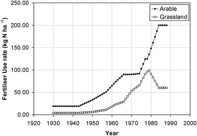 Estimated changes in fertiliser N use on arable land and grassland over the period 1930–1989 based on Mittikalli and Richards.31 Data for missing years have been estimated using linear interpolation.