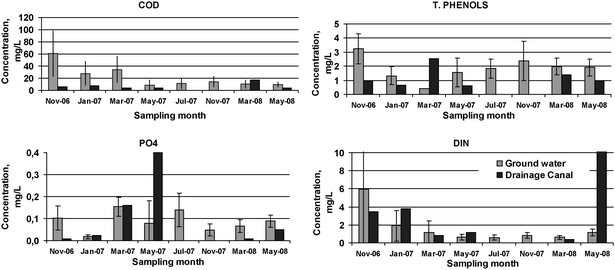 Seasonal averages from eight sampling sessions of physicochemical parameters of surface water and ground water underneath drainage canal at Skala.