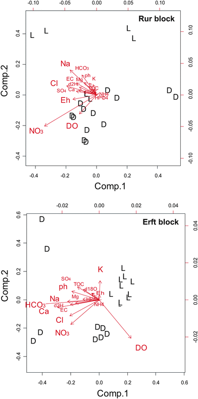 Principal component analysis (PCA), performed for the Rur and the Erft block, taking into account selected physicochemical parameters in relation to the spatial distribution of the sampled wells, either locally lumped (L) or regionally dispersed (D).