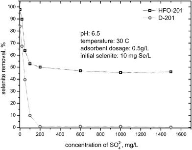 Effect of the added sulfate anion on selenite removal by HFO-201 and D-201.