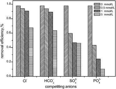 Effect of the competing anions (i.e., Cl−, HCO3−, SO42−, and PO43−) on selenite removal by HFO-201.