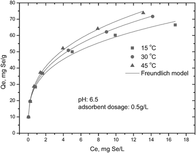 Temperature-dependent selenite adsorption isotherms onto HFO-201.